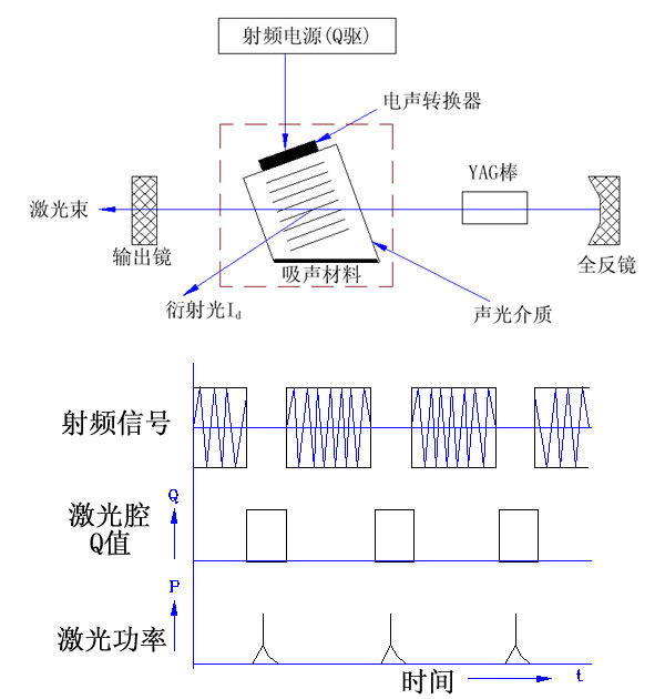 聲光Q開關原理
