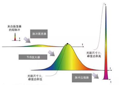 介紹幾種提高激光功率的技術
