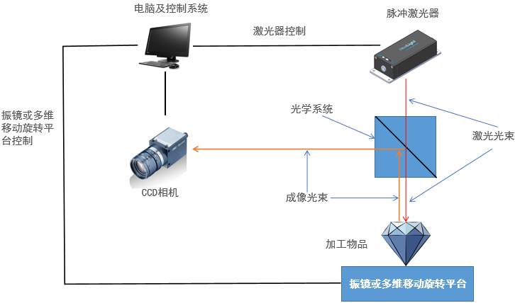 硬脆材料微加工系統原理圖