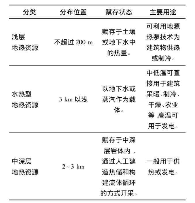 為什么建筑供暖供冷離不開地熱能？淺層熱能（地源熱泵）高效運維為建筑節能-地大熱能