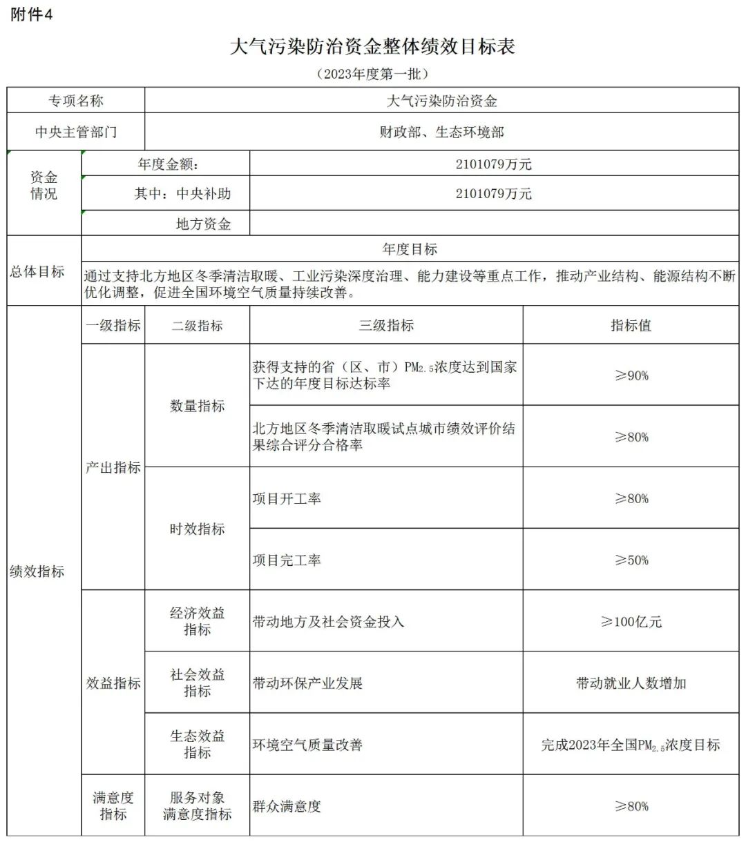補貼134.4億！財政部提前下達2023年北方地區冬季清潔取暖資金預算-地大熱能