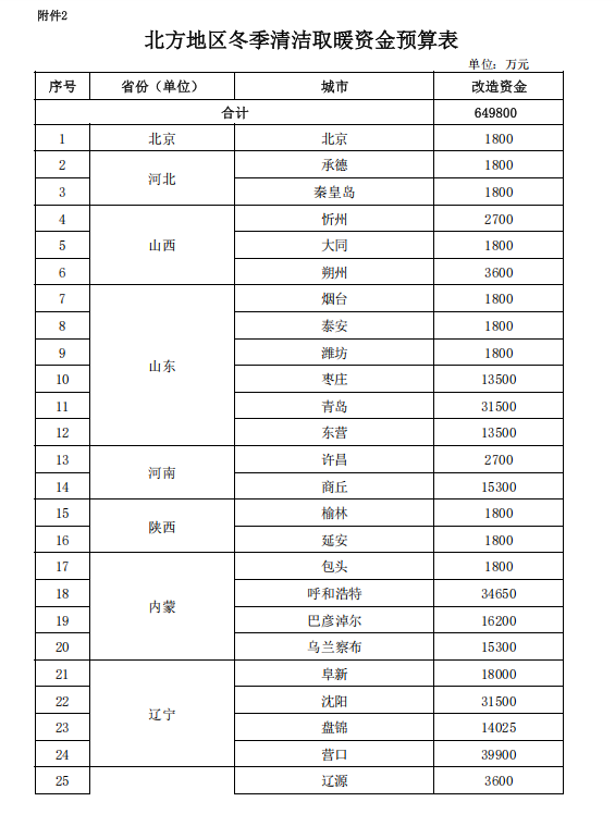補貼64.98億元！提前下達2025年北方地區冬季清潔取暖資金-地大熱能