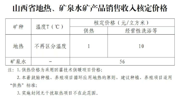 山西省地?zé)嵊糜诠岬暮硕▋r格為1元/立方米-地?zé)衢_發(fā)-地大熱能