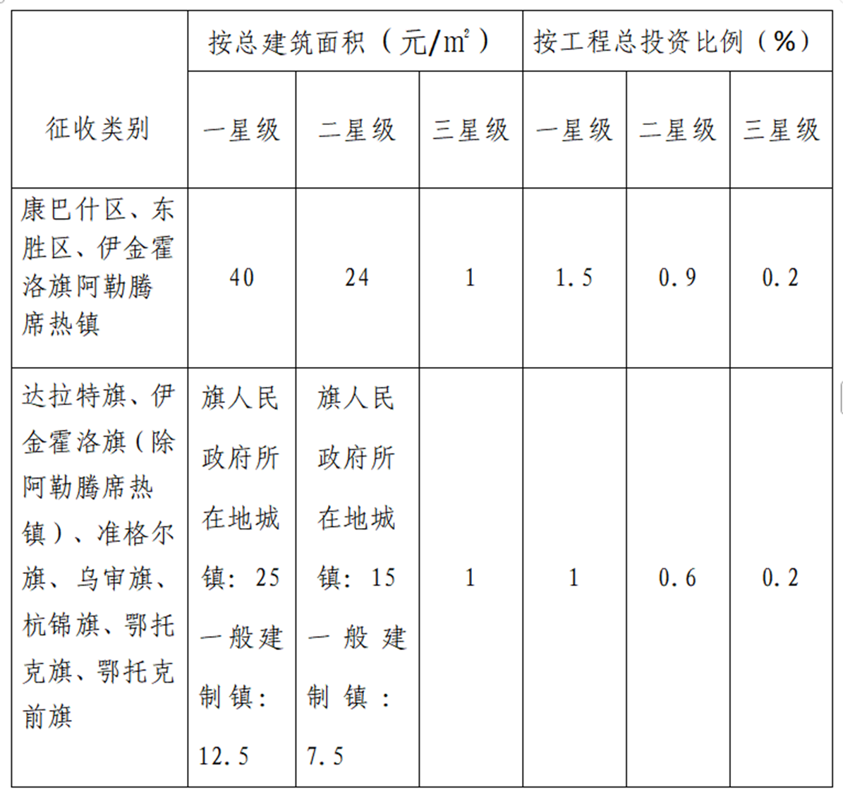 最高補貼1000萬！鄂爾多斯市建筑領(lǐng)域節(jié)能降碳實施方案征求意見 鼓勵因地制宜使用地?zé)崮艿瓤稍偕茉?地大熱能